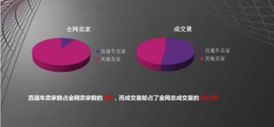 淘宝直通车推广技巧
