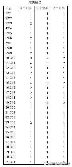 spss做聚类分析应该有哪些数据（SPSS聚类分析的软件操作与结果解读）(9)