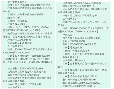 ​lol：瑞兹为什么又遭重做，原来设计师16年就解释过了