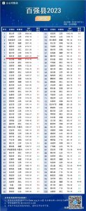 ​全国百强县市排行榜2023